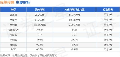 思美傳媒周跌5.32%，主力資金凈流出3289萬，數字內容制作服務業務承壓？